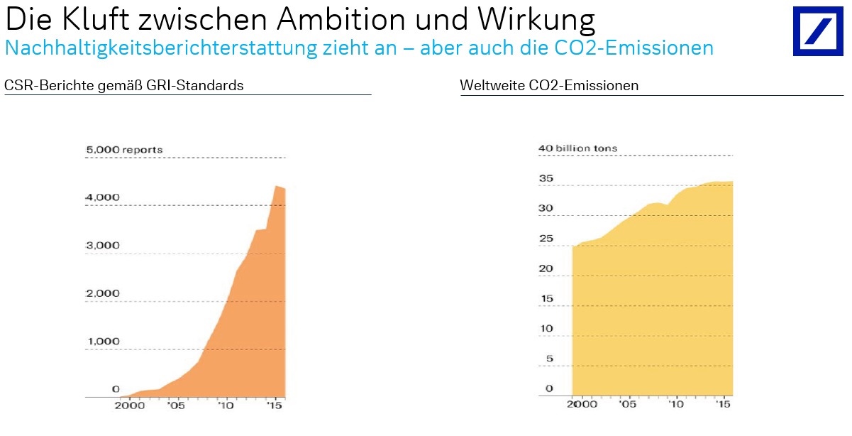 Die Kluft zwischen Ambition und Wirkung